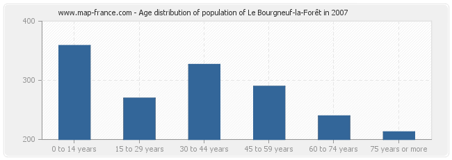 Age distribution of population of Le Bourgneuf-la-Forêt in 2007
